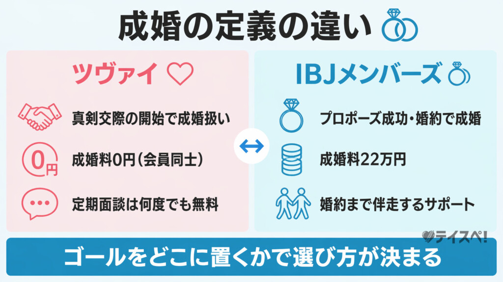 ツヴァイとIBJメンバーズの成婚定義の違いを左右比較した図解