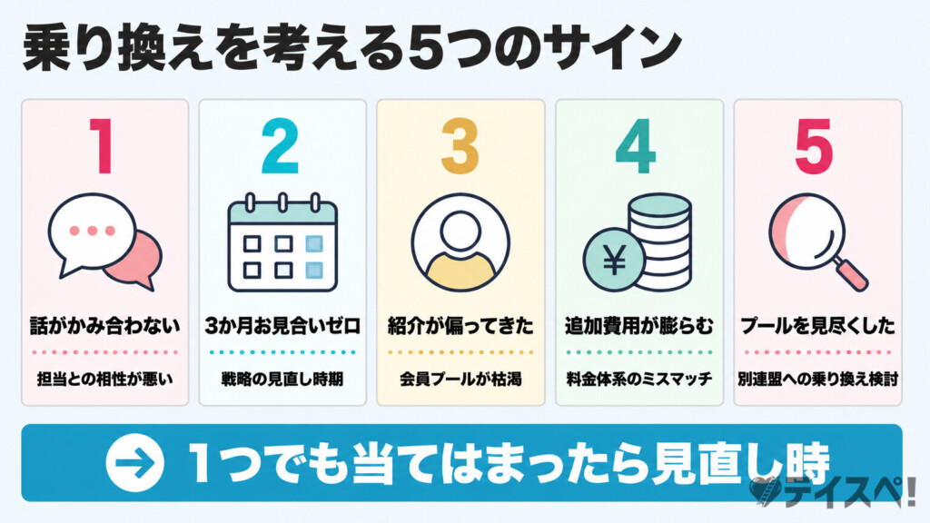 結婚相談所の乗り換えを検討する5つのサインを番号付きカードで横並びに示した図解