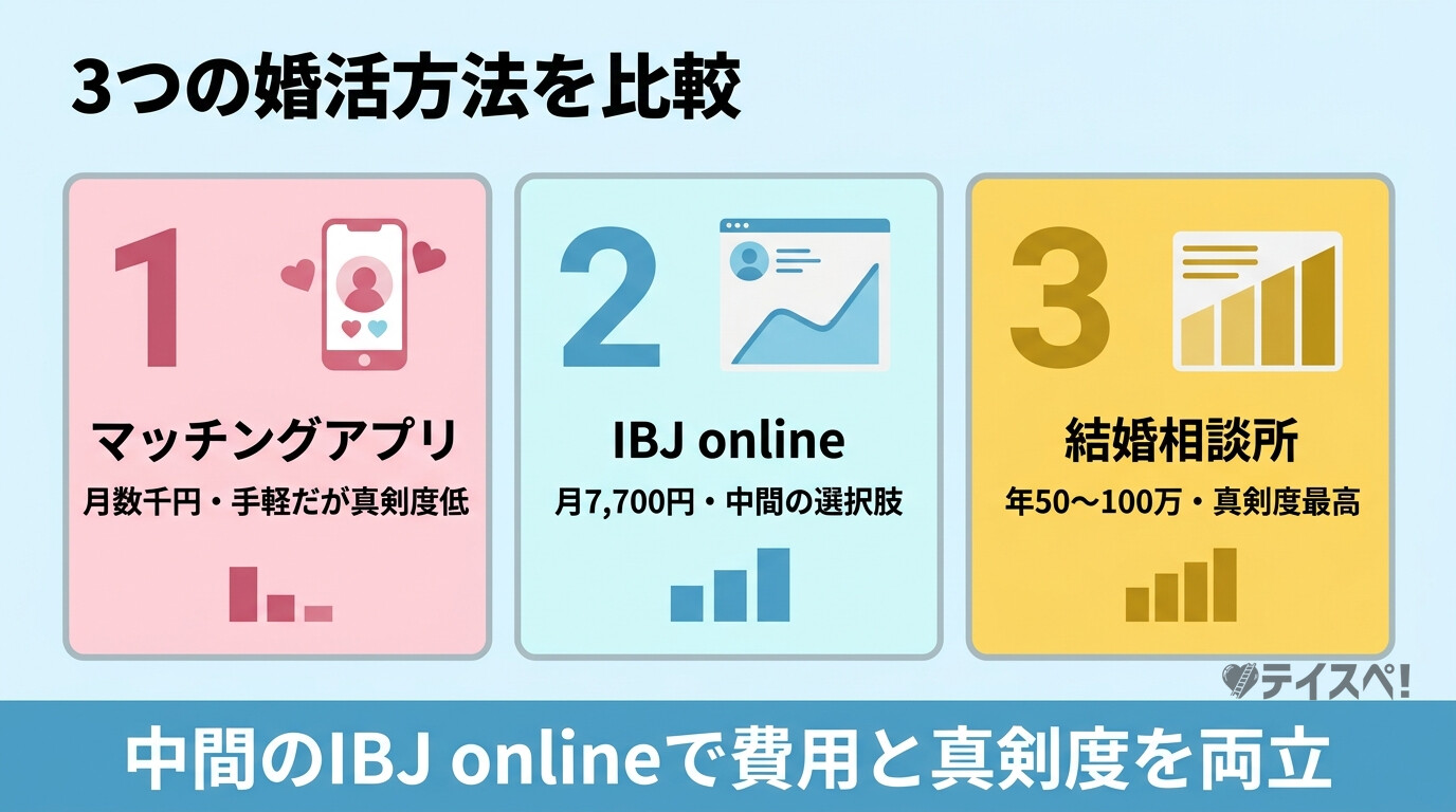 マッチングアプリ・IBJ online・結婚相談所の3択を費用と真剣度で比較した図解