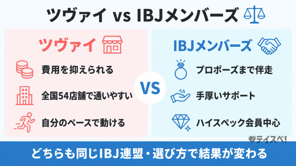 ツヴァイとIBJメンバーズの特徴を左右2分割で比較した図解