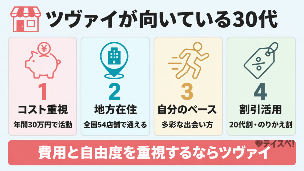 ツヴァイが向いている30代の特徴4つを番号付きカードで示した図解