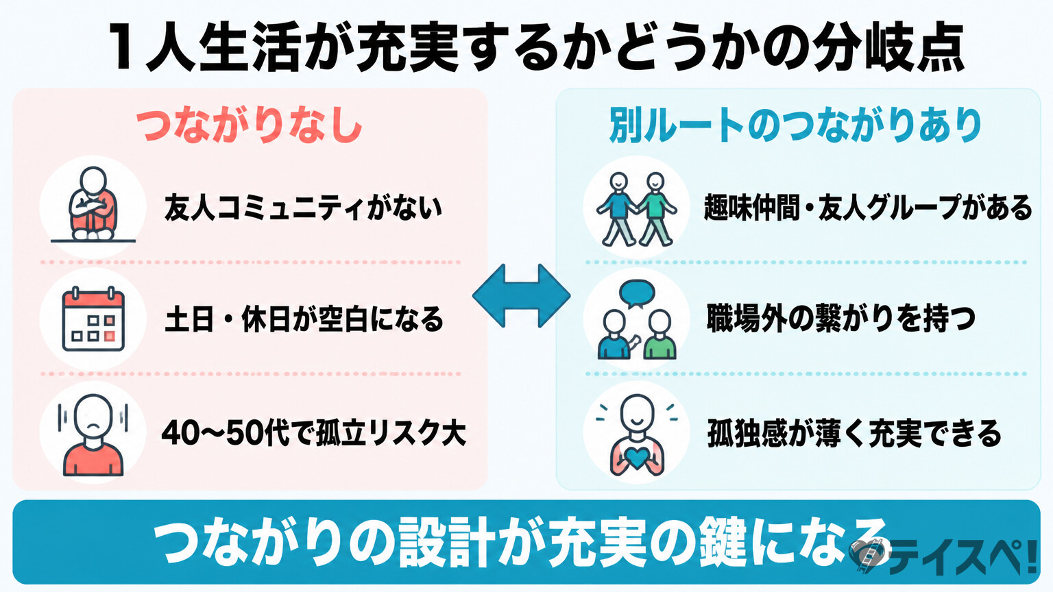 1人生活が充実するかどうかの分岐点を示した比較図解