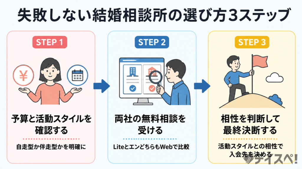失敗しない結婚相談所の選び方3ステップ