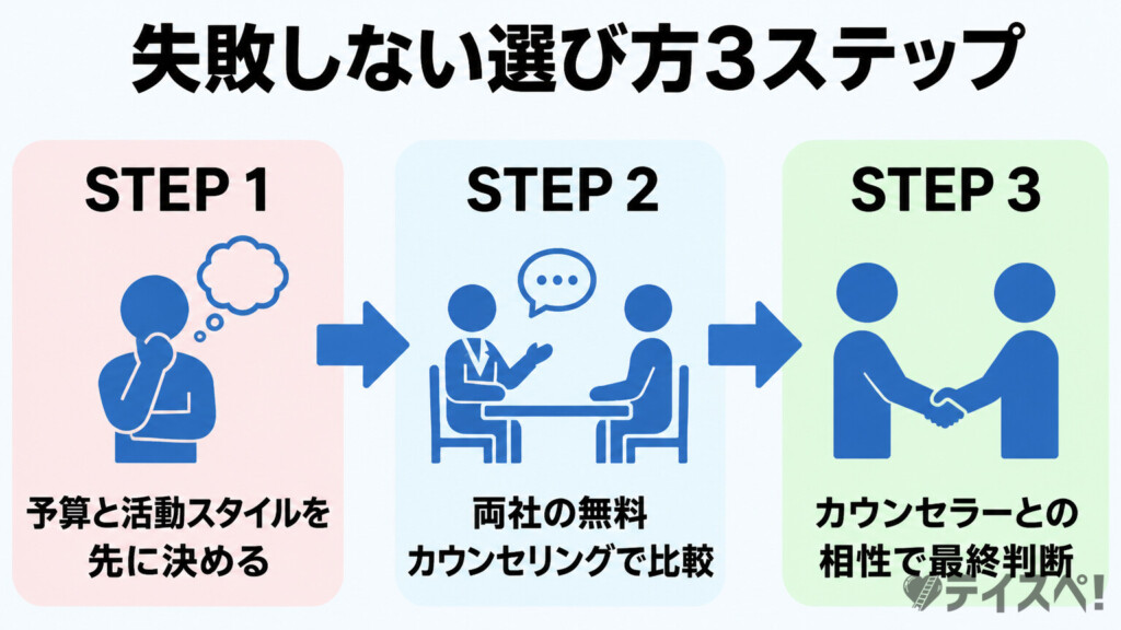 リングベルとIBJメンバーズの失敗しない選び方3ステップ図解