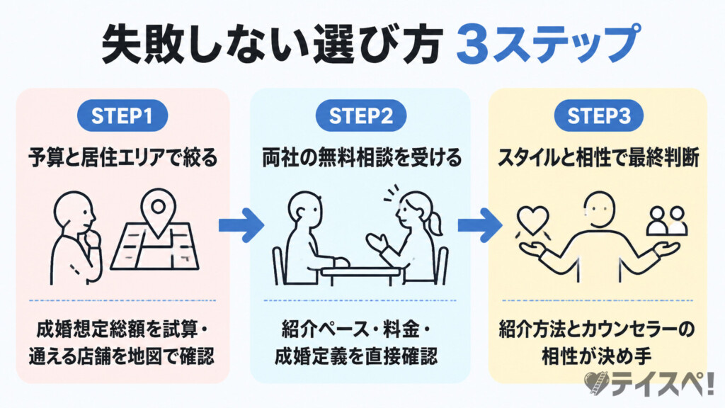 失敗しない選び方3ステップ