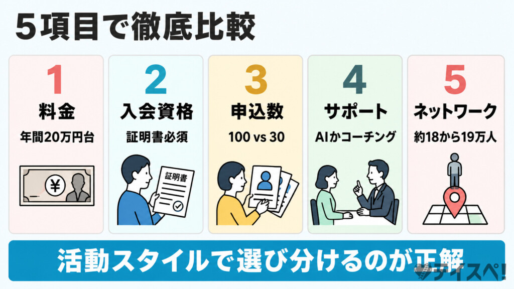 リングベルLiteとナコードを比較するための5項目（料金・入会資格・申込数・サポート・ネットワーク）を番号付きカードで横並びに並べた図解