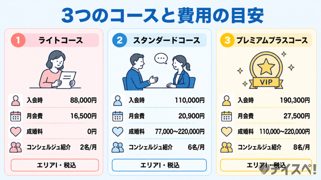 パートナーエージェント3コース料金比較図解（ライト・スタンダード・プレミアムプラス）