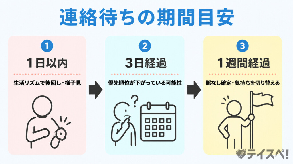 デート後に女性から連絡が来ないときの判断期間目安（1日・3日・1週間）