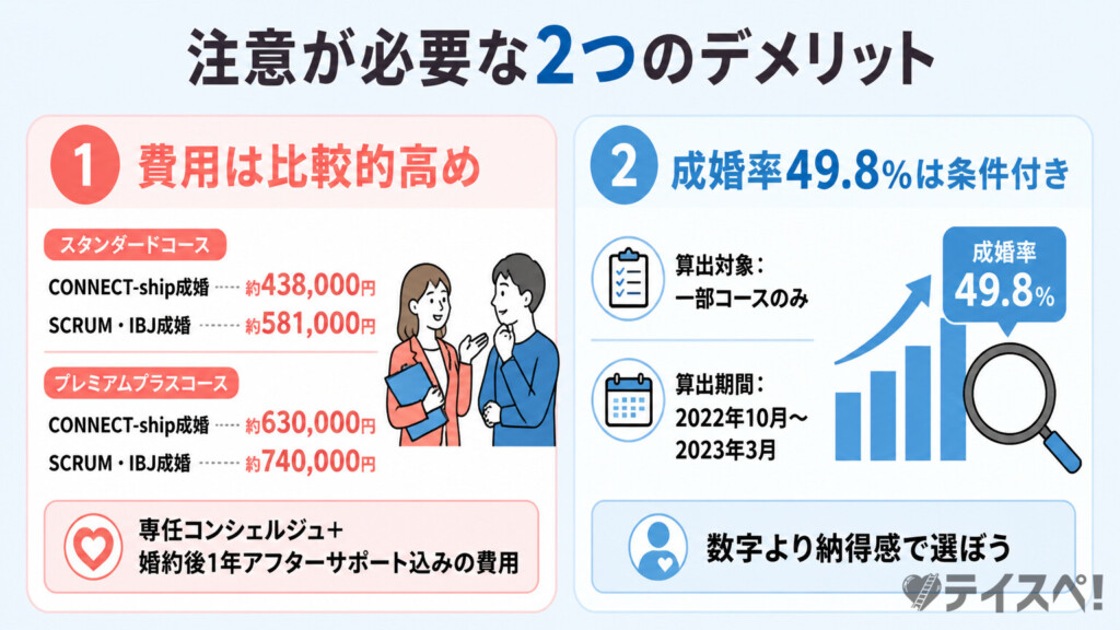 パートナーエージェントのデメリット2点図解（費用・成婚率の注意点）