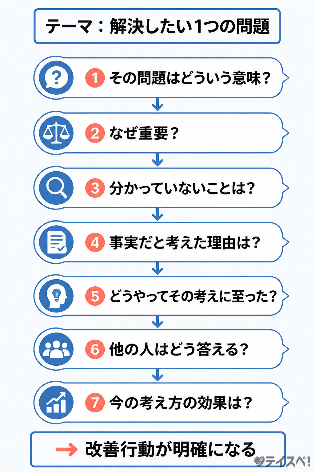 ソクラテス式問答7つの質問フロー