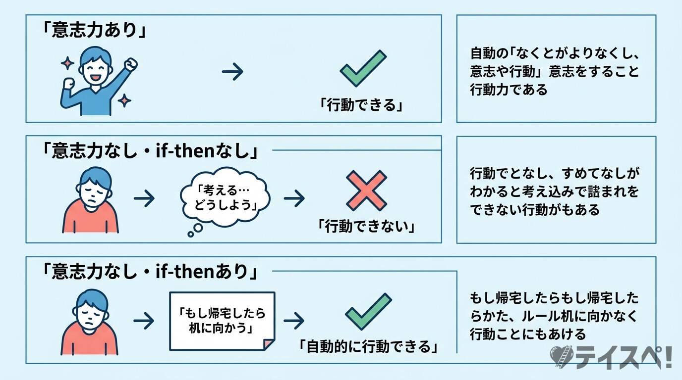 if-thenプランニングの効果比較図