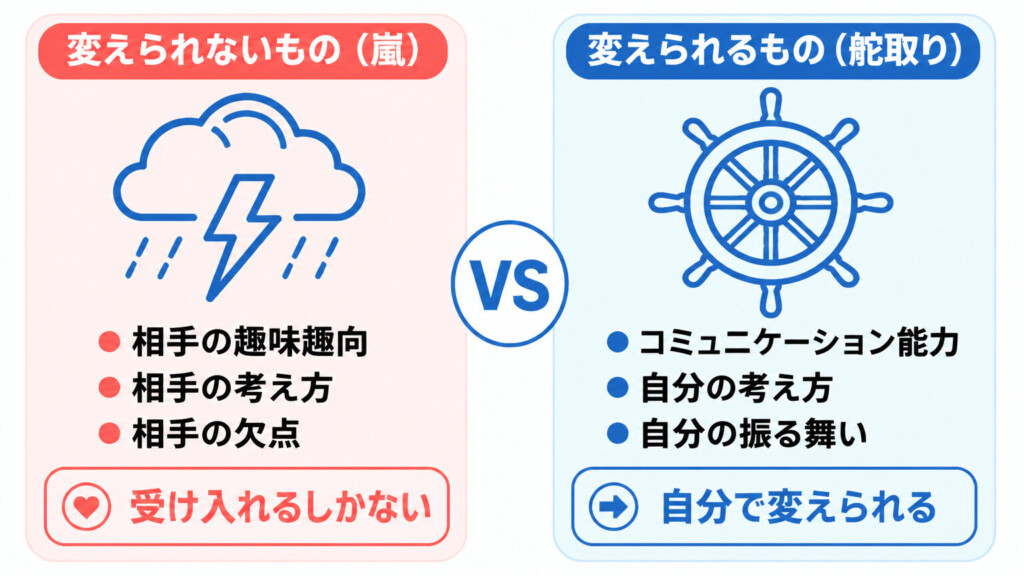 変えられないもの(嵐)vs変えられるもの(舵取り)比較図