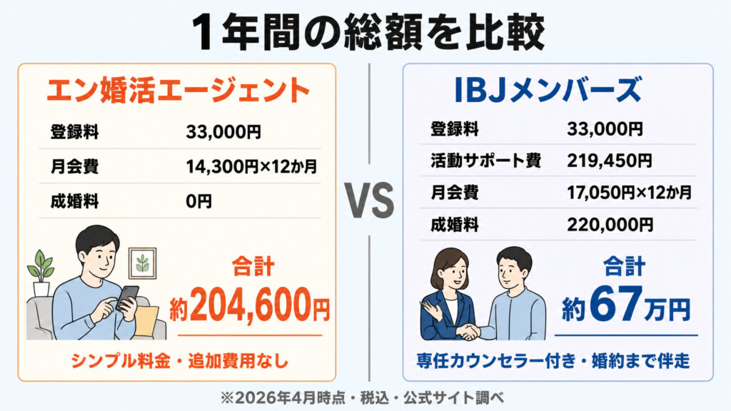 エン婚活エージェントとIBJメンバーズの1年間の総額を比較した図解