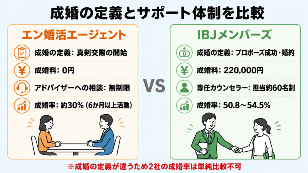 エン婚活エージェントとIBJメンバーズの成婚定義とサポート体制を比較した図解