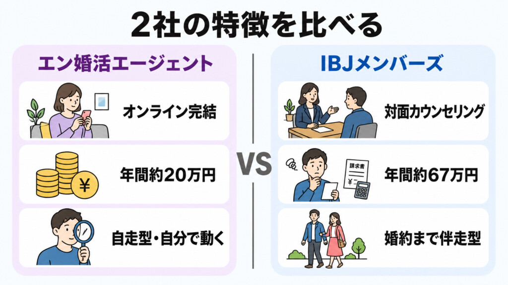 エン婚活エージェントとIBJメンバーズの特徴を左右2分割で比較した図解
