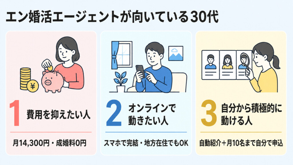 エン婚活エージェントが向いている30代の特徴3タイプを示した図解
