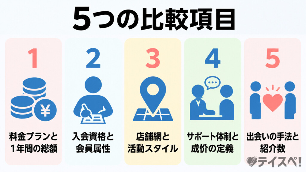 リングベルとIBJメンバーズの5つの比較項目図解