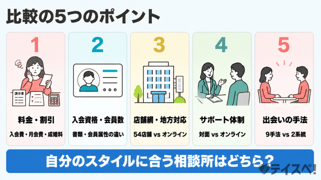 比較する5つのポイント（料金・入会資格・店舗網・サポート体制・出会いの手法）を番号付きカードで示した図解
