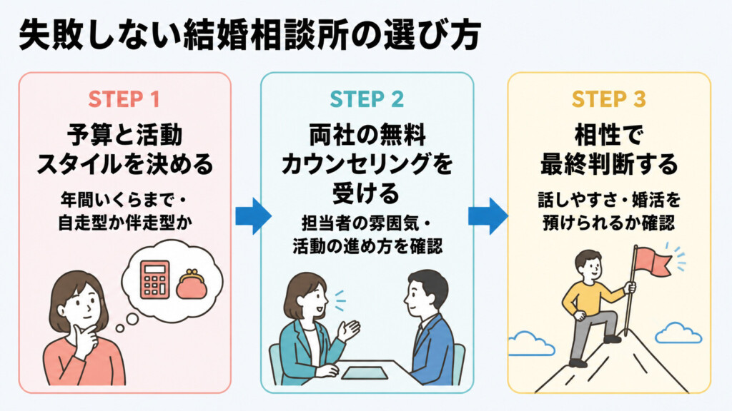 エン婚活エージェントとIBJメンバーズを選ぶ3ステップを示したフロー図解