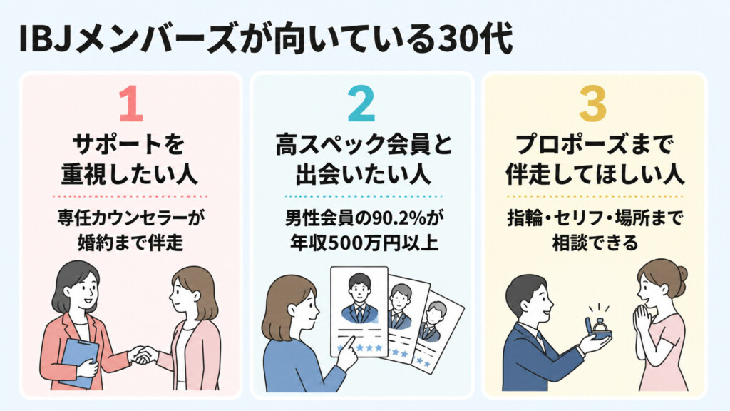 IBJメンバーズが向いている30代の特徴3タイプを示した図解
