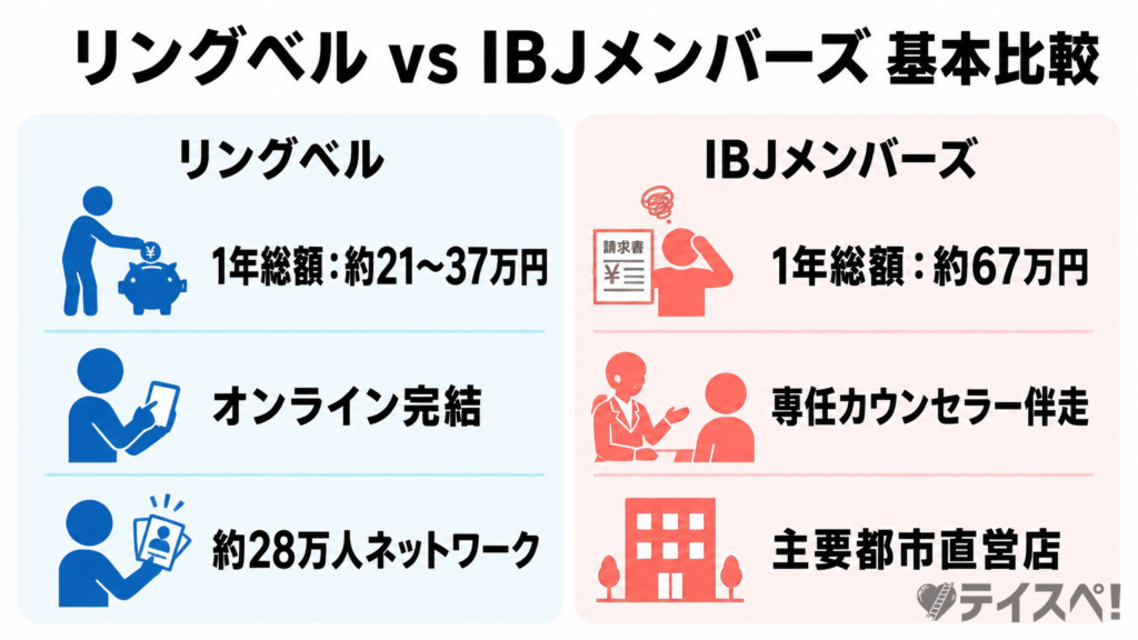 リングベルとIBJメンバーズの基本比較図解