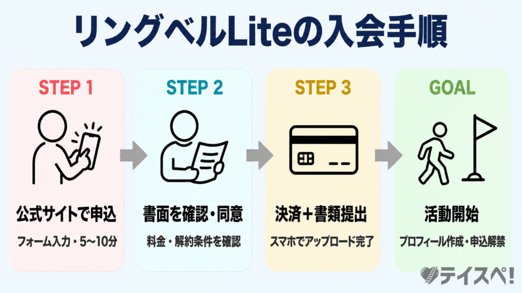 リングベルLiteの入会手順