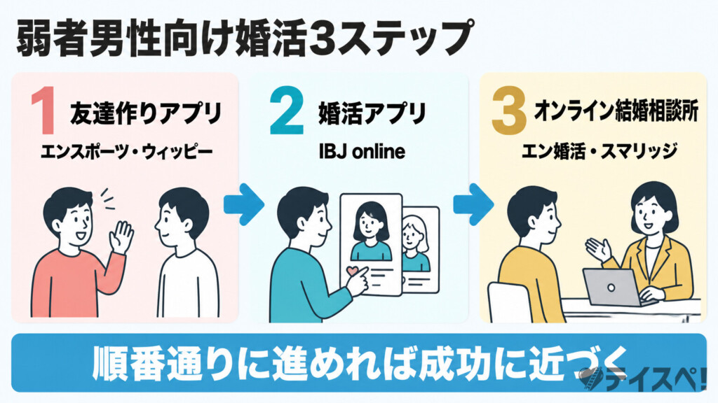 弱者男性向け婚活3ステップサービスの図解