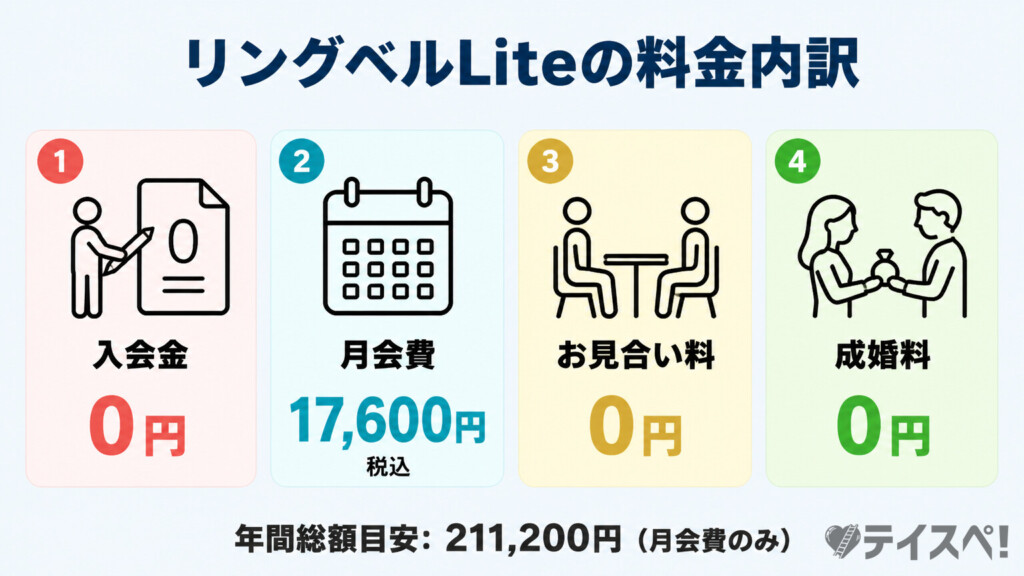 リングベルLiteの料金内訳