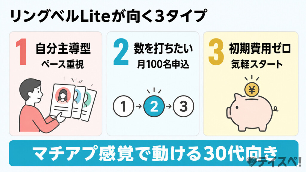 リングベルLiteが向く3タイプ（自分主導型・数を打ちたい・初期費用ゼロ）を番号付きカードで横並びに示した図解