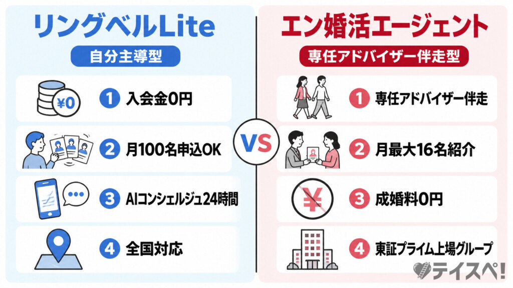 リングベルLiteとエン婚活エージェントの活動スタイル比較