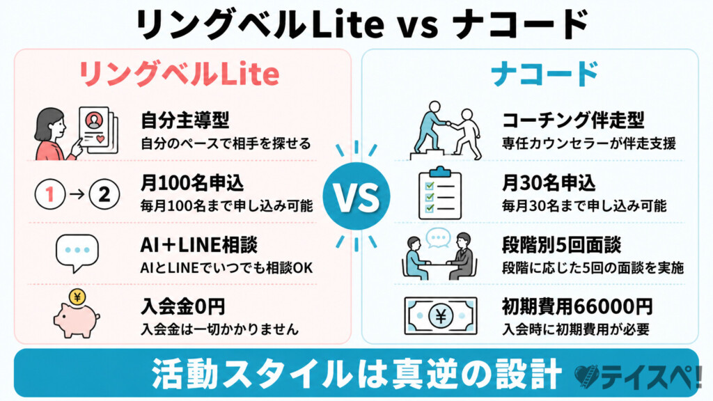 リングベルLiteとナコードの基本特徴を左右2カラムで比較した図解。Liteは自分主導型・月100名申込・AI＋LINE相談・入会金0円、ナコードはコーチング伴走型・月30名申込・段階別5回面談・初期費用66,000円を示す