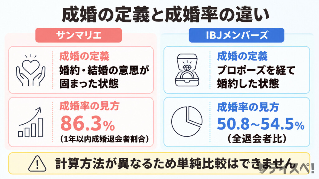 サンマリエとIBJメンバーズの成婚定義と成婚率の違い