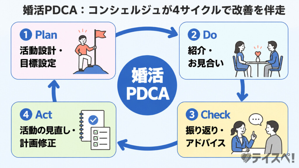 婚活PDCAサイクル図解（Plan・Do・Check・Actのループ）