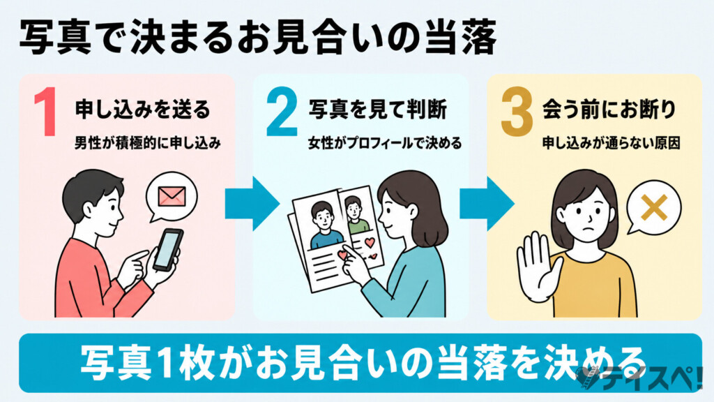 お見合いの当落がプロフィール写真段階で決まることを示したステップフロー図解