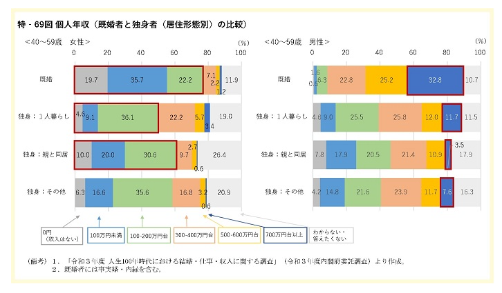 収入を取り巻く状況　～既婚者と独身者の個人年収の比較～
