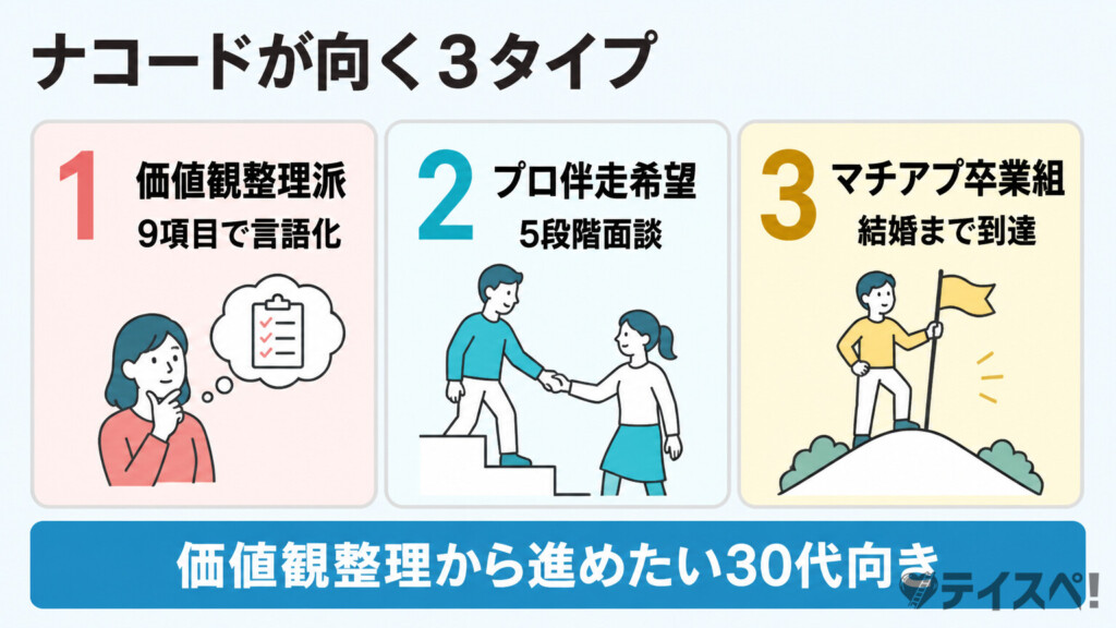 ナコードが向く3タイプ（価値観整理派・プロ伴走希望・マチアプ卒業組）を番号付きカードで横並びに示した図解