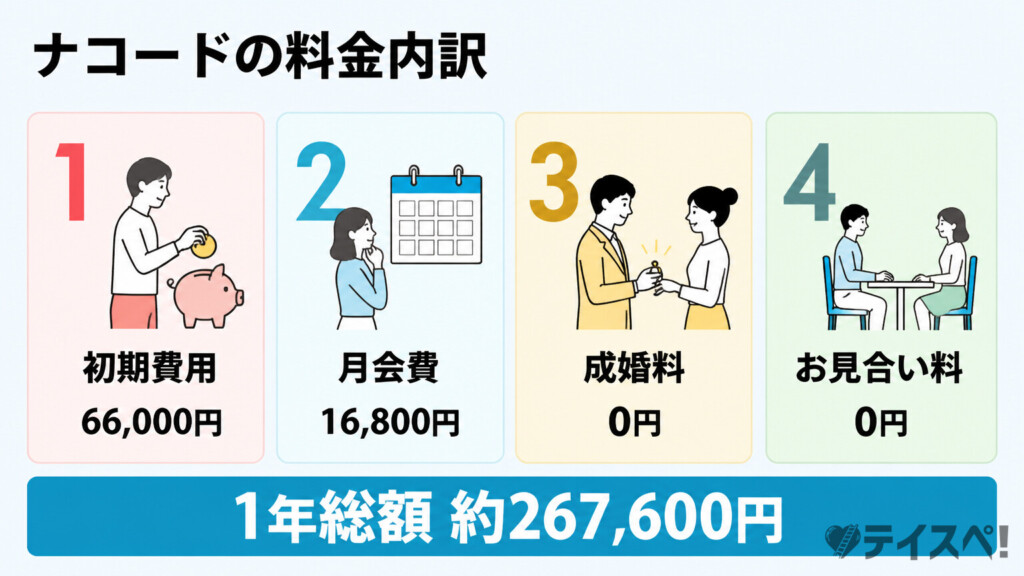 ナコードの料金内訳を4枚のカードで示した図解。初期費用66,000円・月会費16,800円・成婚料0円・お見合い料0円の4項目と1年総額約267,600円を解説