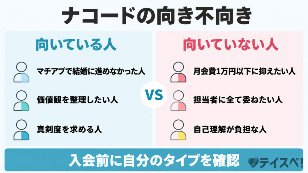 ナコードの向き不向きを左右2分割で比較した図解。向いている人（マチアプで結婚に進めなかった人・価値観整理したい人・真剣度を求める人）と向いていない人（月会費1万円以下に抑えたい人・担当者に全て委ねたい人・自己理解が負担な人）を対比