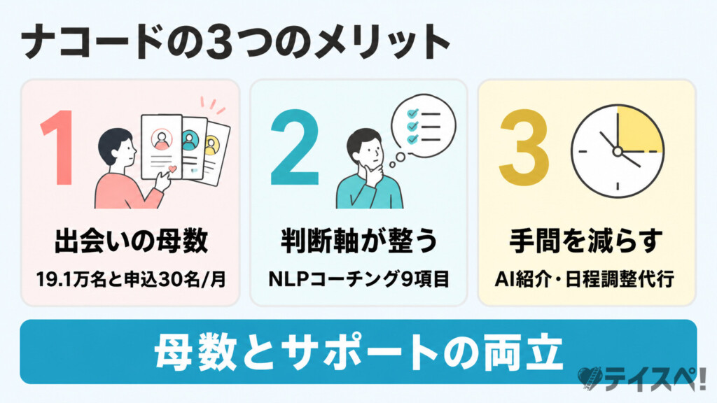 ナコードの3つのメリットを3枚のカードで示した図解。出会いの母数（19.1万名と申込30名/月）・判断軸が整う（NLPコーチング9項目）・手間を減らす（AI紹介・日程調整代行）を解説