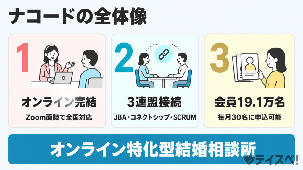 ナコードの全体像を3枚のカードで示した図解。オンライン完結・3連盟接続・会員19.1万名と毎月30名申込可能の3点を解説