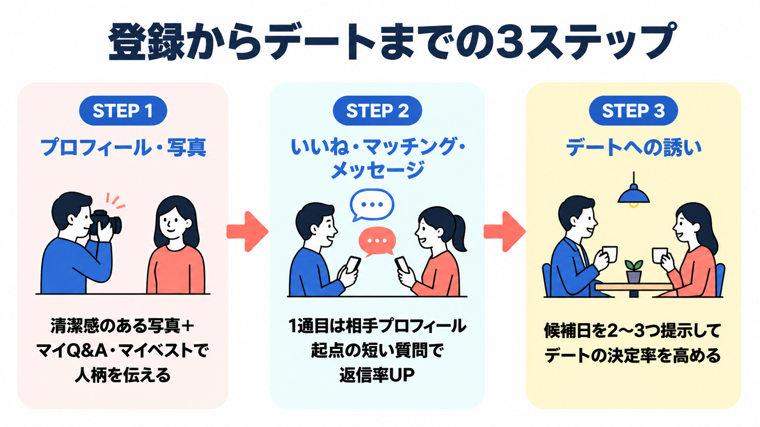 omiai-3step-flow