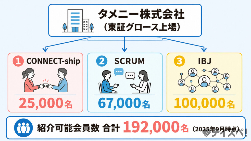 パートナーエージェントのネットワーク図解（タメニー株式会社・3連盟合計192,000名）
