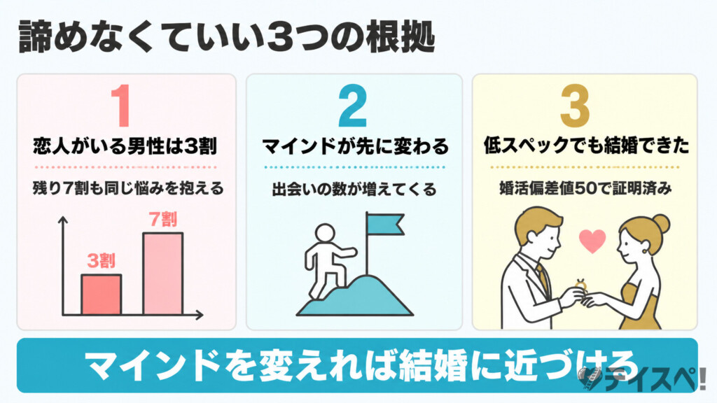 弱者男性でも恋愛・結婚を諦めなくていい3つの根拠の図解