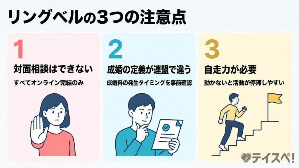 リングベルの3つの注意点（対面相談なし・成婚定義が連盟で違う・自走力が必要）を3枚カードで示した図解