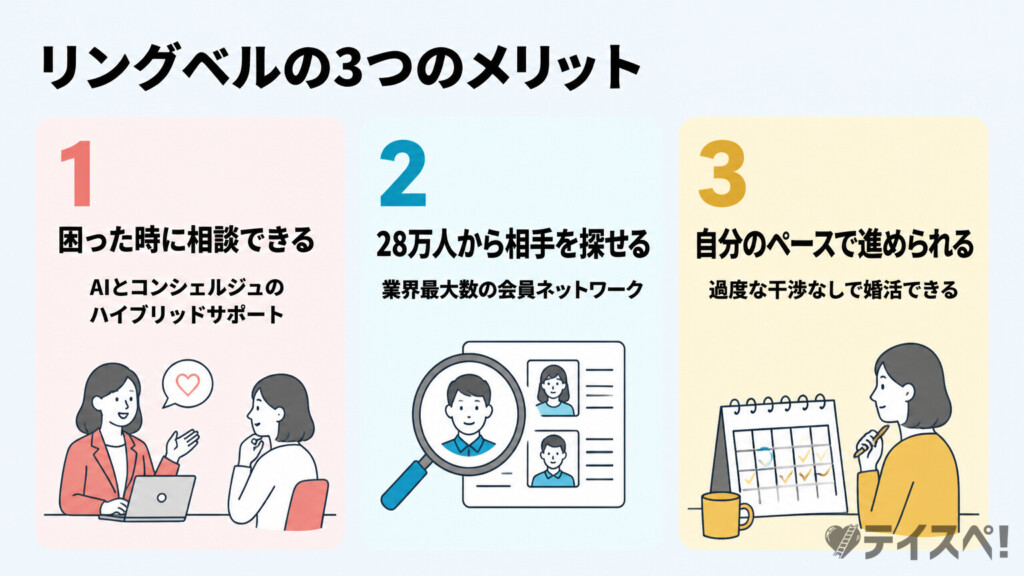 リングベルの3つのメリット（困った時に相談できる・28万人から相手を探せる・自分のペースで進められる）を3枚カードで示した図解