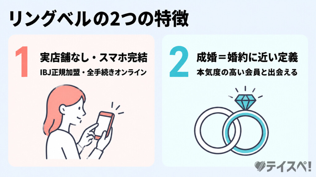 リングベルの2つの特徴（実店舗なし・スマホ完結、成婚＝婚約に近い定義）を2枚のカードで示したフラットデザインの図解
