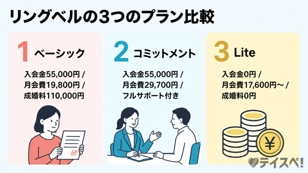 リングベルのベーシック・コミットメント・Liteの3プランを横並びカードで比較した図解