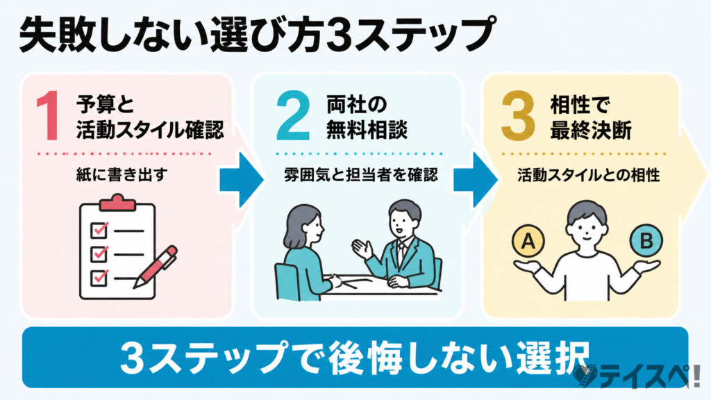 失敗しない選び方3ステップ（予算と活動スタイル確認・両社の無料相談・相性で最終決断）を矢印で連結したフロー図解