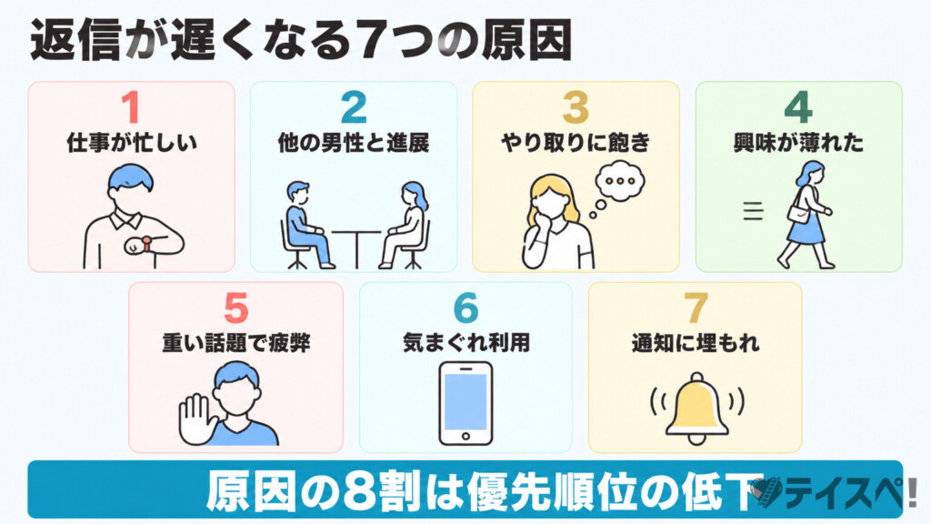 マッチングアプリで女性が返信を遅くする7つの原因を番号付きアイコンで一覧化した図解
