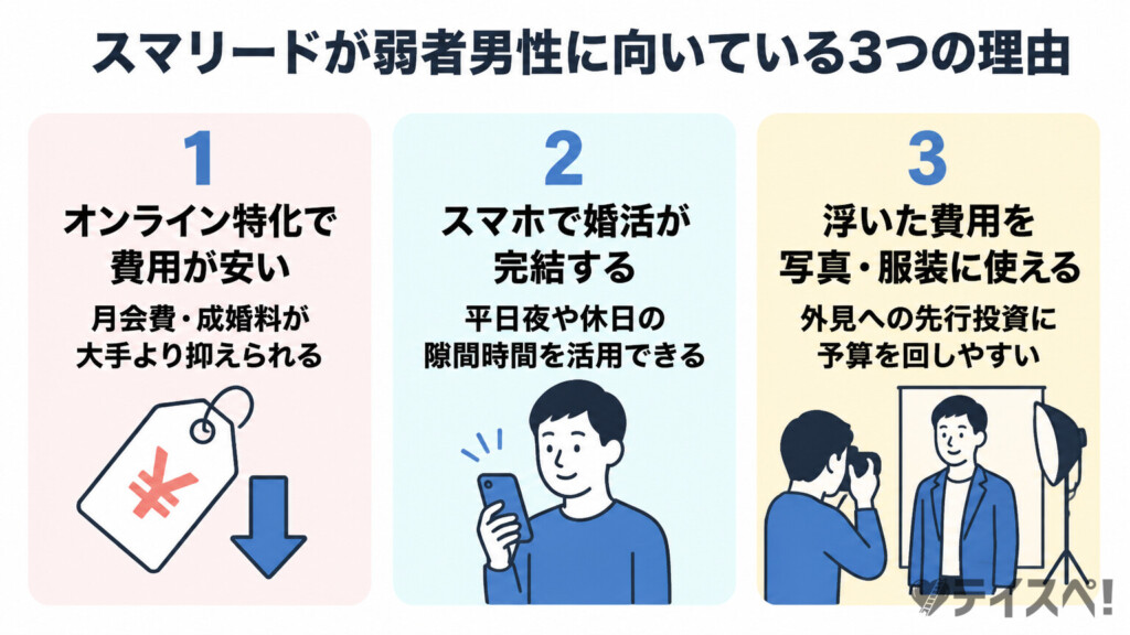 スマリードが弱者男性に向いている3つの理由の図解